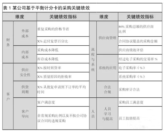 某公司關(guān)于平衡記分卡的采購關(guān)鍵績(jī)效