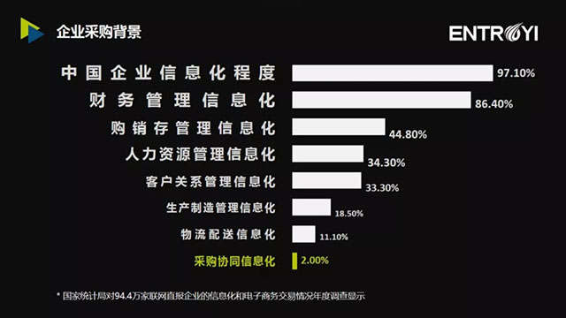 企業(yè)信息化程度